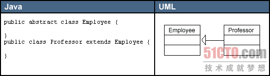怎样理解UML元素和UML关系图符号