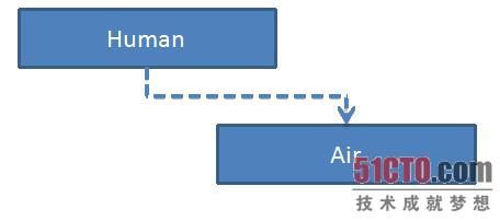 四大UML类关系图的示例分析