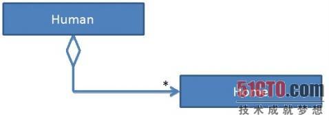 四大UML类关系图的示例分析
