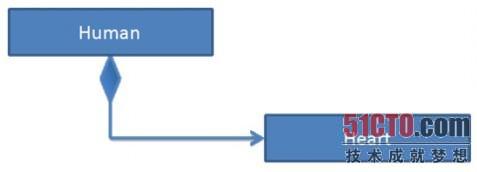 四大UML类关系图的示例分析