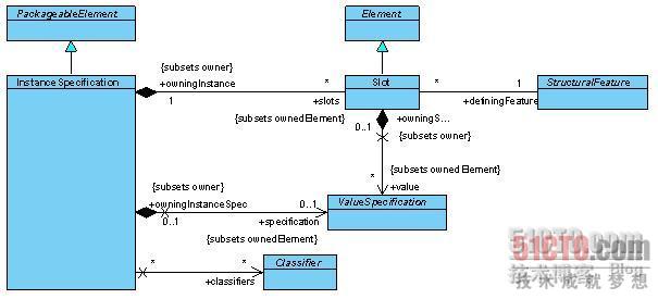 UML对象图的示例分析