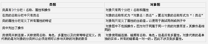 UML类图和对象图区别是什么