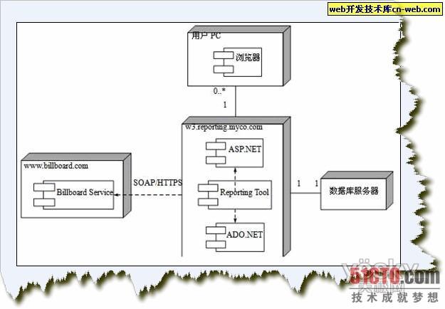 UML部署圖和組件圖有什么區(qū)別