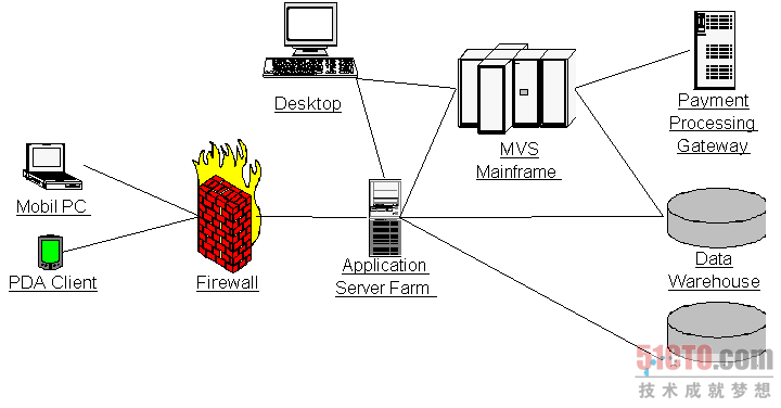 UML部署圖如何應(yīng)用