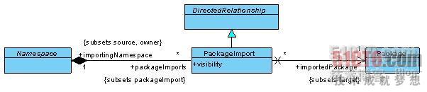 UML包图中的包引入和包合并讲解
