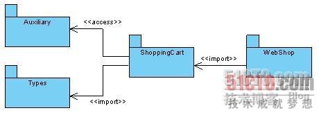 UML包图中的包引入和包合并讲解