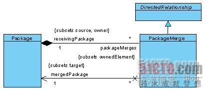 UML包图中的包引入和包合并讲解