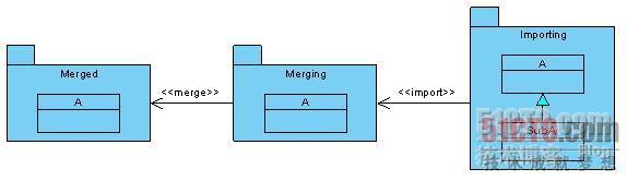UML包图中的包引入和包合并讲解