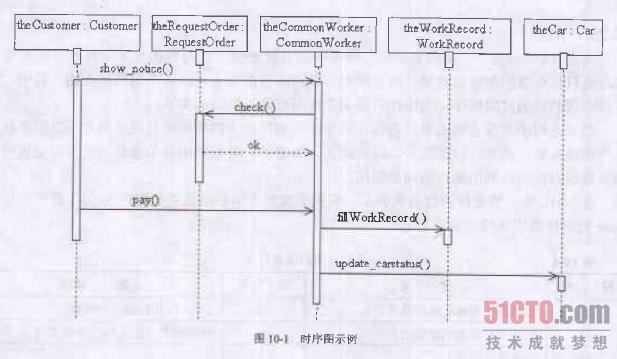 UML时序图的概述和组成