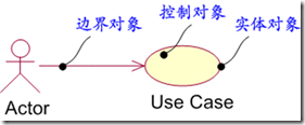 UML交互图绘制及其应用的示例分析