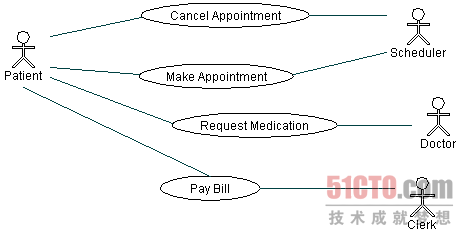 UML用例图和类图怎么用