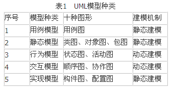 UML需求分析和建模設(shè)計(jì)的方法