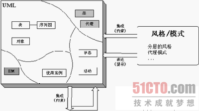 怎么使用模式集成UML视图