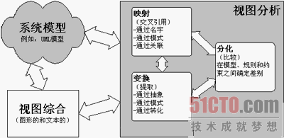 怎么使用模式集成UML视图