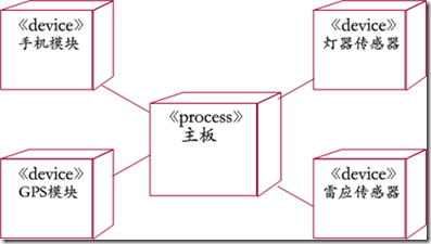 UML部署图组成元素和绘制方法有哪些