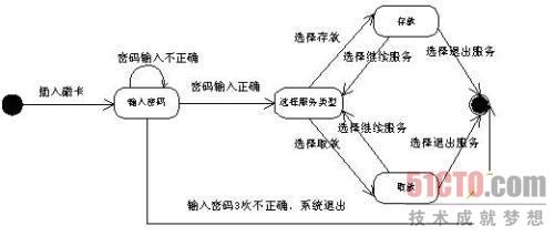 UML实例之ATM状态图、活动图和协作图的示例分析