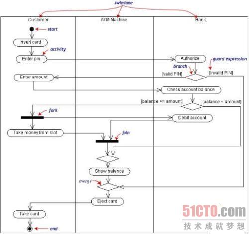 UML实例之ATM状态图、活动图和协作图的示例分析