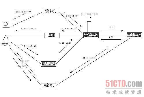 UML實(shí)例之ATM狀態(tài)圖、活動(dòng)圖和協(xié)作圖的示例分析