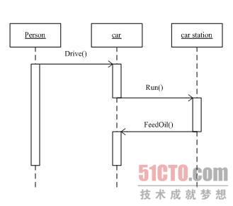 如何理解UML设计模式