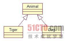 UML类图中类与类之间有什么关系