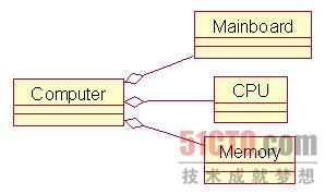 UML類圖中類與類之間有什么關(guān)系