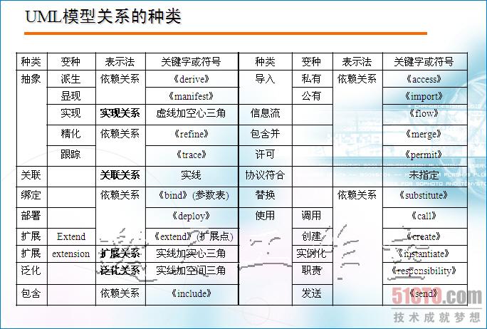 UML组成中的规则和公共机制是什么