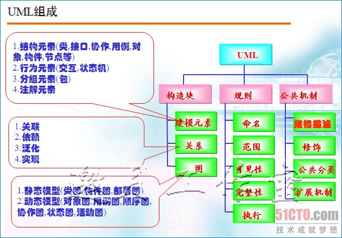 UML组成中UML构造块的示例分析