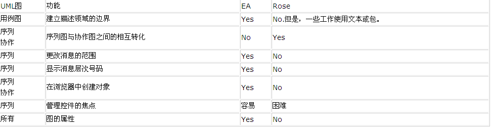 UML建模工具中EA和Rose有什么区别