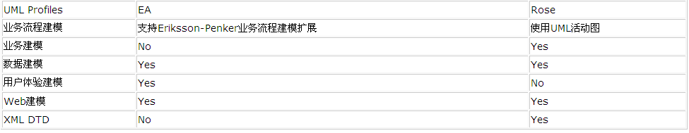 UML建模工具中EA和Rose有什么区别