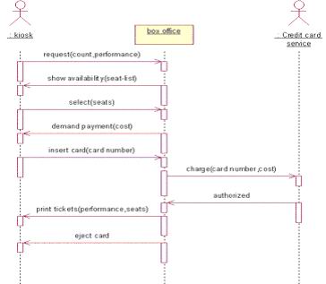 如何使用UML類圖進(jìn)行Java應(yīng)用程序設(shè)計