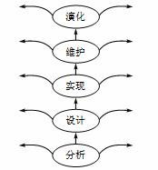 UML面向对象建模的知识简介