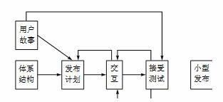 UML面向对象建模的知识简介