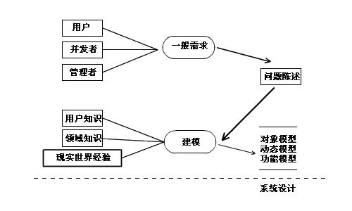 UML面向对象中如何进行分析与设计