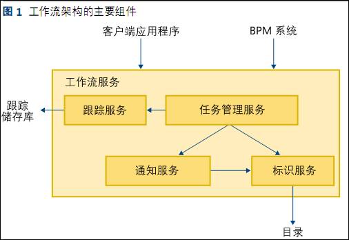 互联网中工作流架构与实现的示例分析