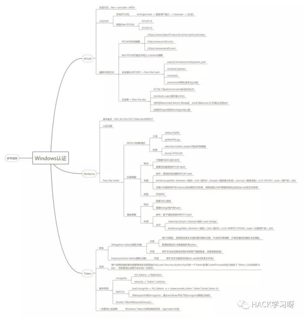 如何理解Windows认证及抓密码