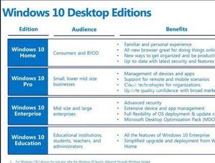 Windows10各大版本之间的区别是什么