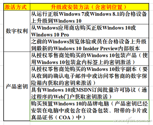 怎么搞定Windows 10的激活问题