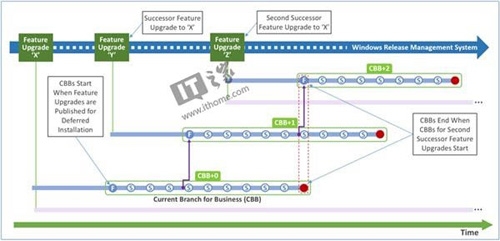 微软Windows 10即服务的具体含义是什么