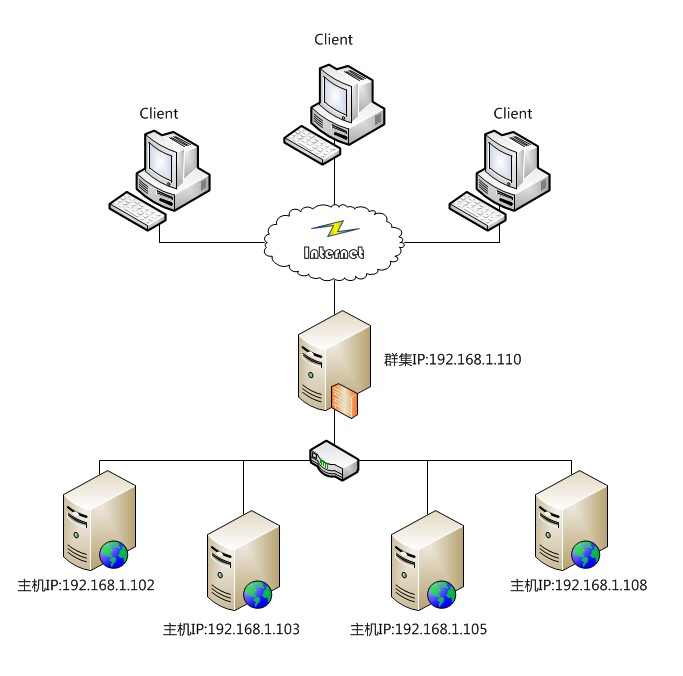 Windows Server 2008 R2 负载均衡是怎么入门的