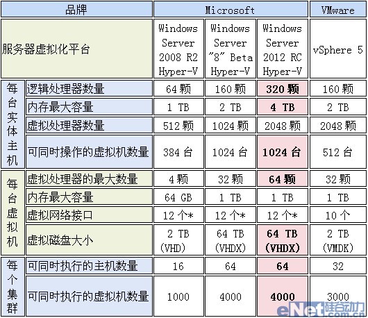 怎么分析Windows Server 2012虚拟化性能