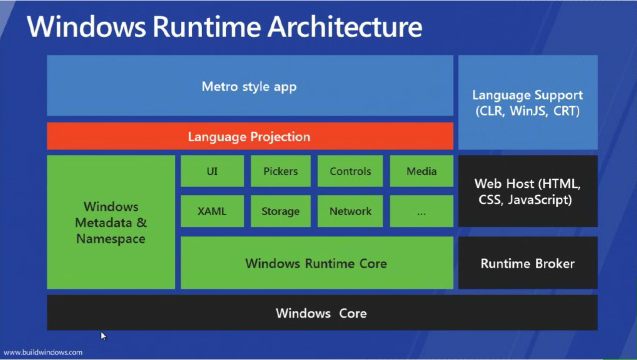 Windows 8 RT里的RT指的是什么