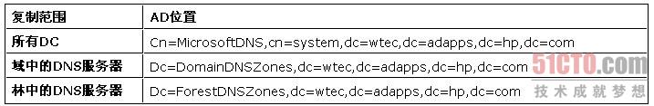 windows中怎么找到消失的DNS记录