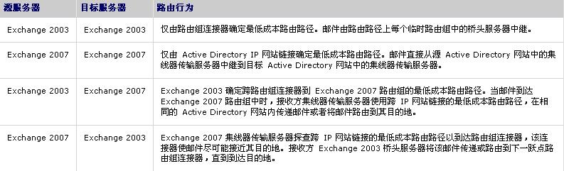 Exchange版本如何转换基于Active Directory路由