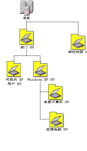 如何进行Active Directory域基础结构配置