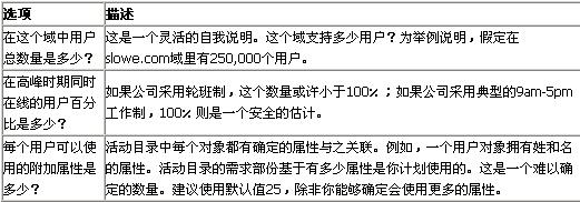 怎么利用Active Directory Sizer規(guī)劃基礎(chǔ)構(gòu)架的需求