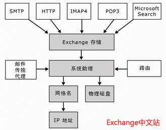 Exchange2003群集的功能有哪些