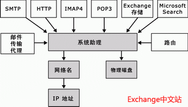 Exchange2003群集的功能有哪些