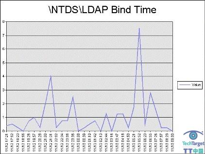 在Windows中如何估量AD域控制器大小