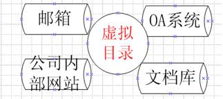 如何利用IIS组件中的虚拟目录整合系统集成