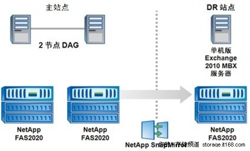 如何利用虚拟化优化Exchange 2010